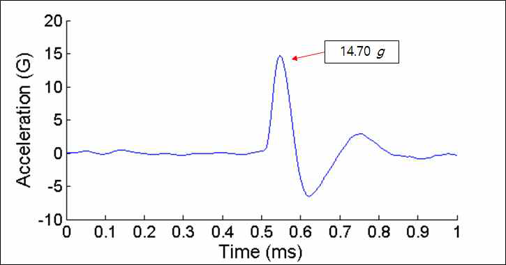 10 kHz 신호를 제거한 1064 nm 레이저 간접 자극의 가속도 프로파일