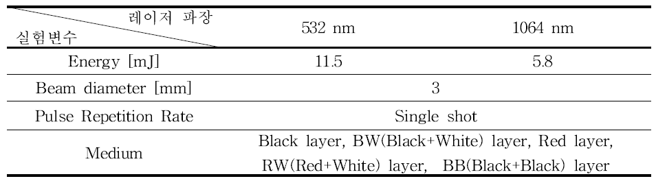 실험에 사용된 레이저 파장에 따른 변수 (2분기 array system)