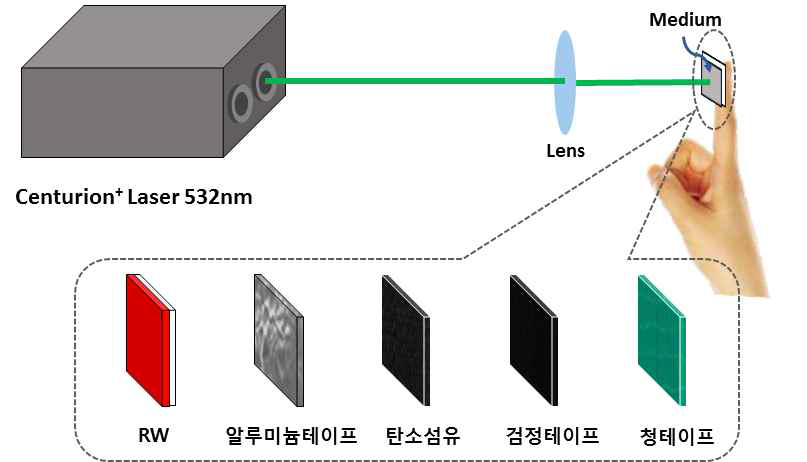 매질 별 느낌 비교 실험 모식도