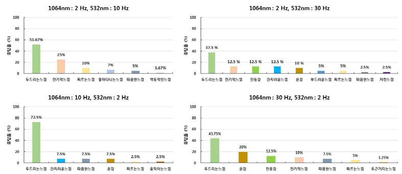 파라미터에 따른 피험자의 주관적인 응답률