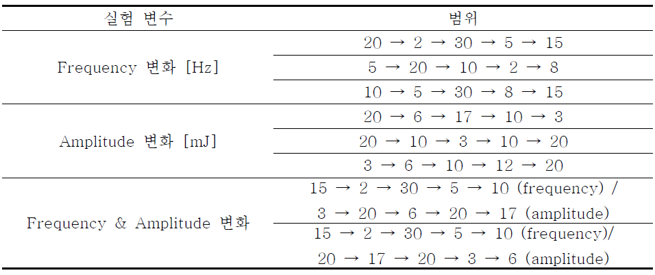 Modulation 동작에 사용된 실험 변수와 범위