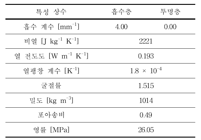 시뮬레이션에 사용된 매질의 특성 상수