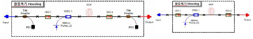 일반광섬유증폭기 광블럭설계도(좌), 본 과제에 적용된 초소형광증폭기 광 블럭설계도(우)
