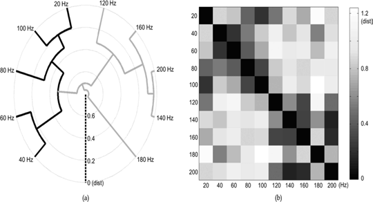 Results of the hierarchical clustering analysis