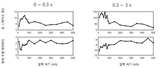 fitting coefficient 경향성.