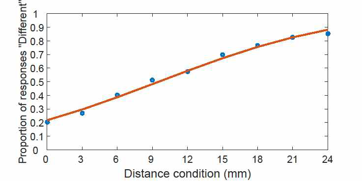 모든 응답을 pooling하여 만든 psychometric function.