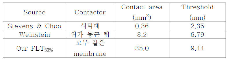 다른 point localization threshold와의 비교.