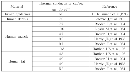Thermal conductivity of excised tissue