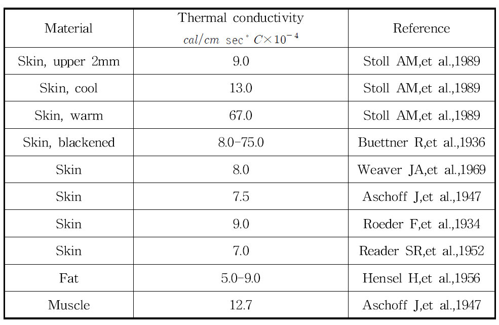 Thermal couductivity of in vivo tissue