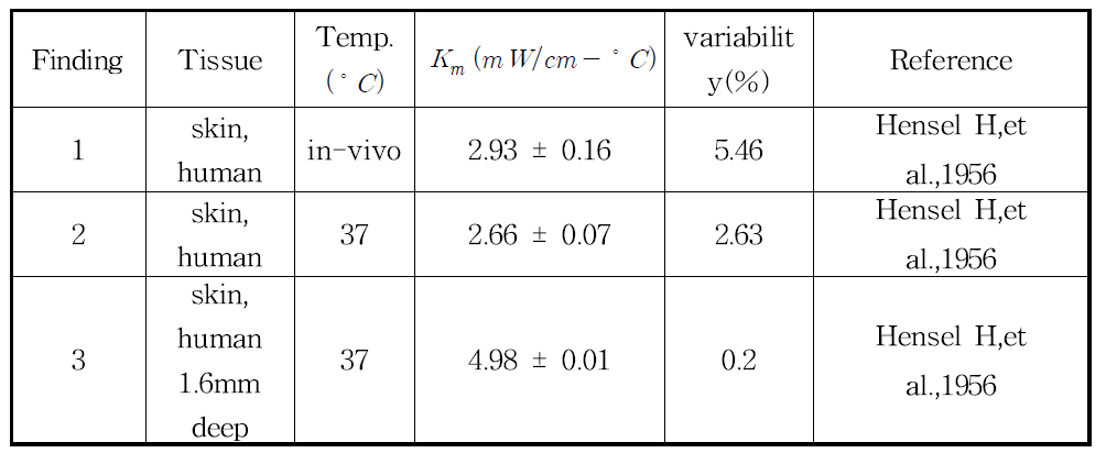 List of reported skin tissue intrinstic thermal conductivity values.