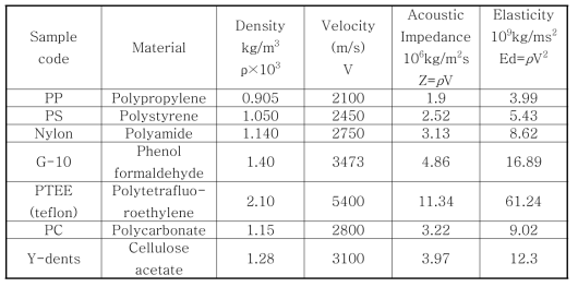 Average values of ultrasonic parameters of plastics