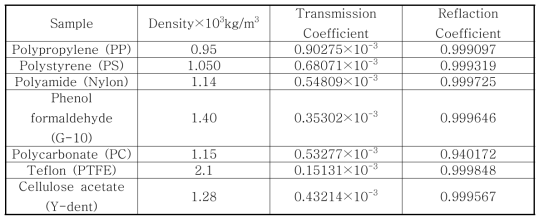 Average values of transmission and reflection coefficients of plastics at 24℃ and at atmospheric pressure