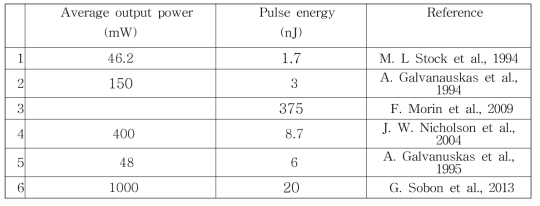 Chirped pulse amplification system (Er-doped fiber)[81-86]