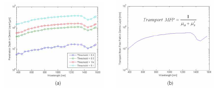 (a) 레이저 파장에 따른 침투 깊이의 변화(로그 스케일), (b) 레이저 파장에 따른 이송평균자유행로