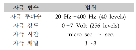 개발된 MR-Compatible 진동 자극기의 성능