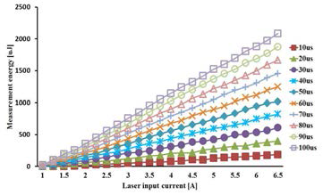 809nm 레이저, 펄스폭과 입력전류 변화에 따른 측정 에너지