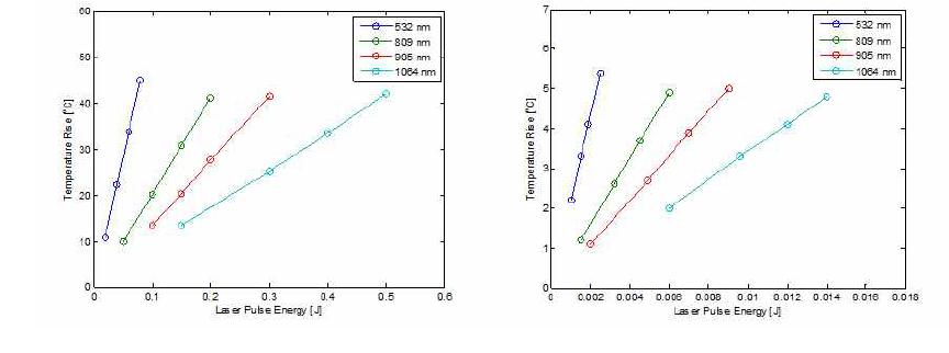 (a) Long Pulse (b) Short Pulse 시뮬레이션의 LPE 파라미터 변화에 따른 파장별 온도 상승 그래프