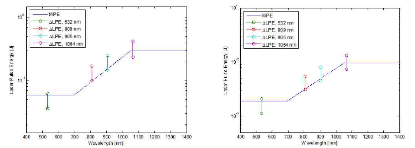 (a) Long Pulse (b) Short Pulse 시뮬레이션의 ∆LPE, MPE 비교