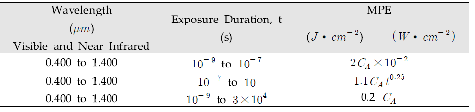 최대 허용 노광량(MPE)을 레이저 노출 시간에 따라 분류하였음