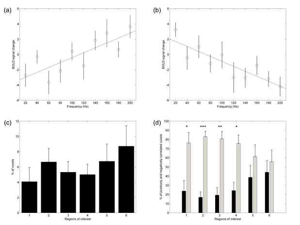 (a) positively correlated voxel의 예, (b) negatively correlated voxel의 예, (c) 각 영역별 frequency dependent voxels의 분포, (d) 각 영역별