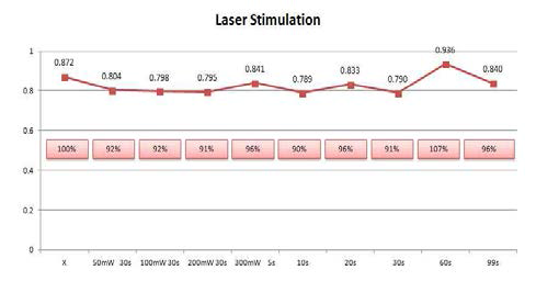 Laser Stimulation을 이용한 Merkel cell의 생존율 측정