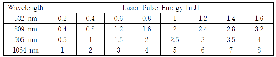 각 파장의 펄스 에너지 파라미터