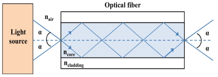 광섬유에서의 빛의 입사/방출