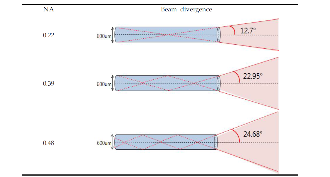 광섬유 개구수에 따른 출력광의 발산각 변화