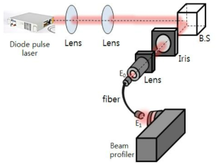 단일 광섬유를 이용한 power loss, beam 형태변화 실험 방법