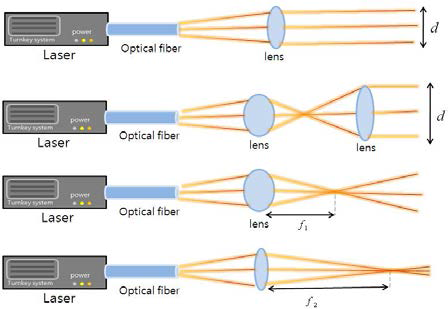 광섬유와 렌즈를 이용한 beam의 형태변화와 beam ficusing을 통한 자극 깊이 제어 예시