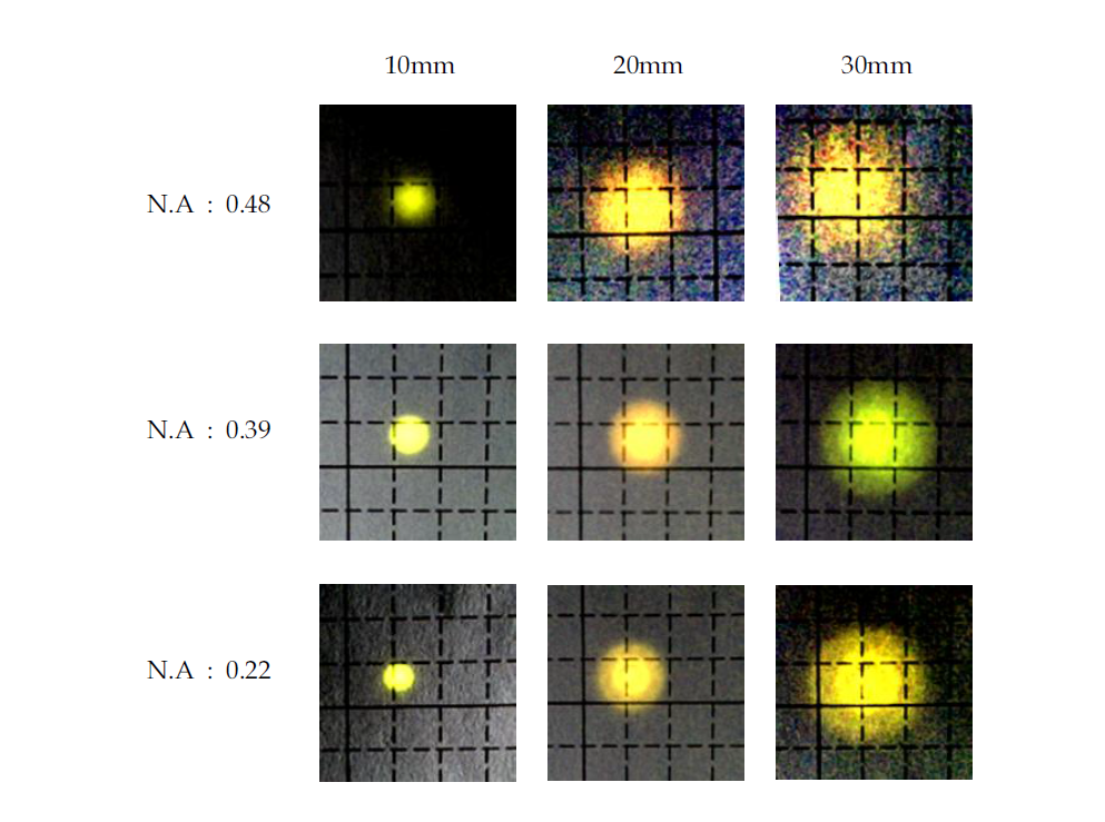 광섬유 개구수에 따른 spot size 변화