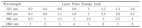 각 파장의 펄스 에너지 파라미터