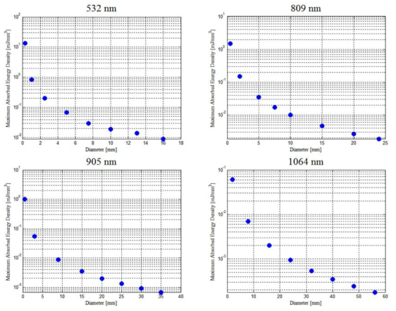 빔 직경 변화에 따른 최대 흡수 에너지 밀도 (입력 펄스 에너지: 1 mJ)