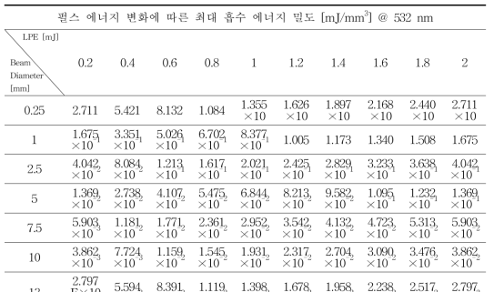 532 nm에서 빔 직경/펄스 에너지 변화에 따른 최대 흡수 에너지 밀도