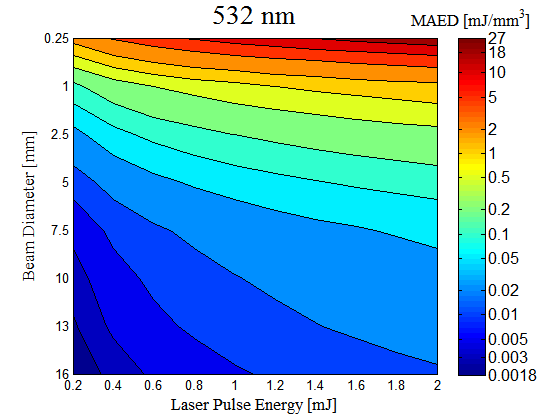 532 nm에서 빔 직경/펄스 에너지 변화에 따른 최대 흡수 에너지 밀도