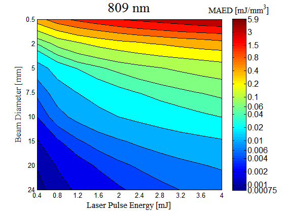 809 nm에서 빔 직경/펄스 에너지 변화에 따른 최대 흡수 에너지 밀도