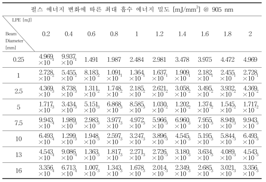 905 nm에서 빔 직경/펄스 에너지 변화에 따른 최대 흡수 에너지 밀도