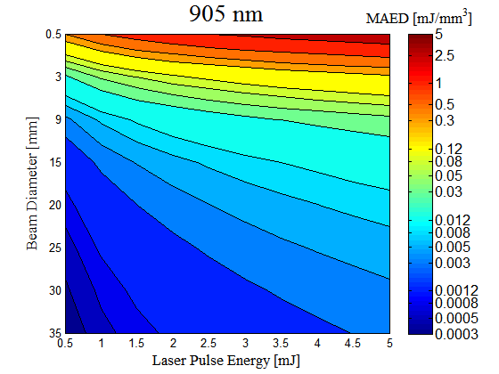 905 nm에서 빔 직경/펄스 에너지 변화에 따른 최대 흡수 에너지 밀도