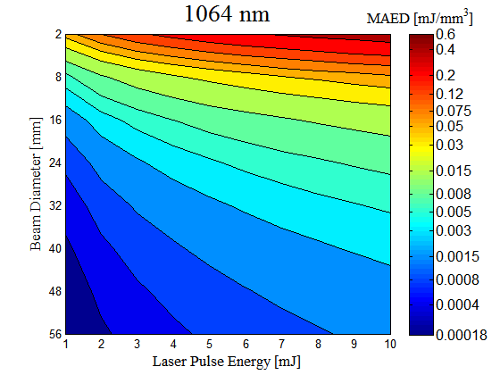 1064 nm에서 빔 직경/펄스 에너지 변화에 따른 최대 흡수 에너지 밀도