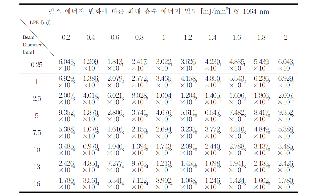 1064 nm에서 빔 직경/펄스 에너지 변화에 따른 최대 흡수 에너지 밀도