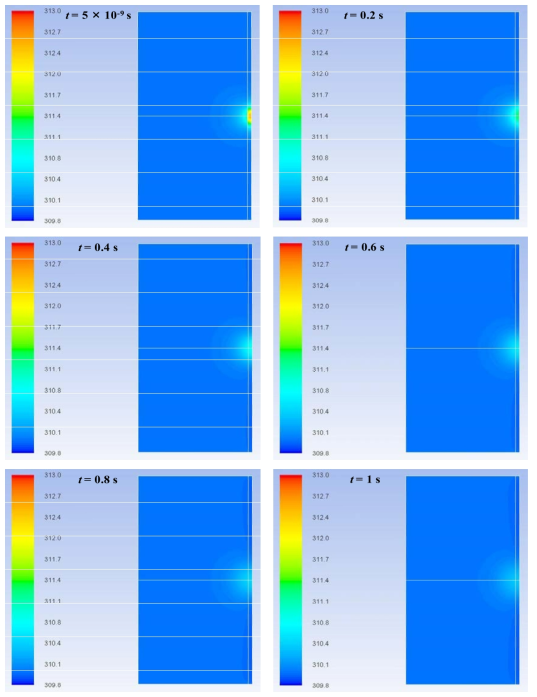 파장 532 nm, LPE 1.9 mJ, 펄스 폭 5 ns인 경우에 대해 시뮬레이션을 수행 한 결과 중 t = 5×10-9 , 0.2, 0.4, 0.6, 0.8, 1 s일 때의 온도 분포