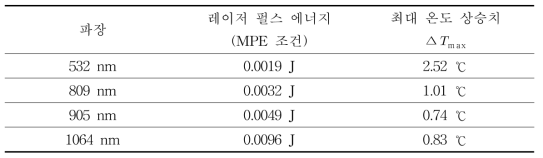 펄스 폭 5 ns, 빔 직경 0.48 mm 조건에 대해 LPE를 MPE 값으로 고정하고 시뮬레이션을 수행하여 얻은 피부의 최대 온도 상승치