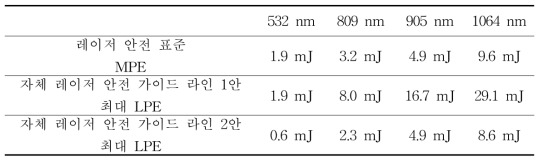 레이저 안전 표준, 자체 레이저 안전 가이드 라인 1안, 2안에 의한 MPE 및 최대 LPE