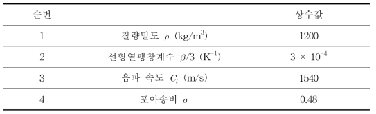 일반적인 인체 연조직(soft tissue)의 특성 상수값[44-47]