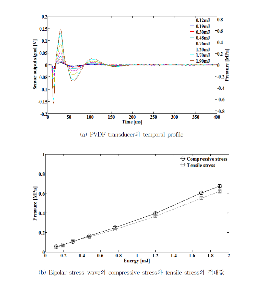레이저 펄스 에너지 변화에 따른 PVDF Transducer의 출력전압과 압력