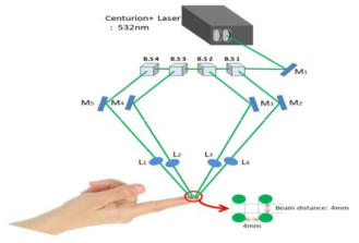 Laser Beam array(2x2)를 사용하여 beam pattern에 따른 느낌 연구 실험 방법