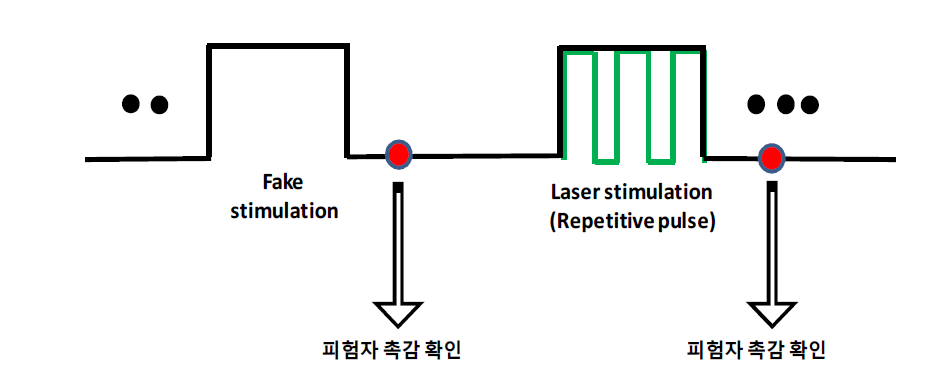 Repetitive pulse일 때, 레이저 자극 방법