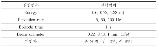 Repetitive pulse일 때, 실험에 사용된 실험 변수 (Beam diameter, Repetition rate 영향)