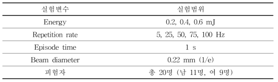 Repetitive pulse일 때, 실험에 사용된 실험 변수 (Energy, Repetition rate 영향)