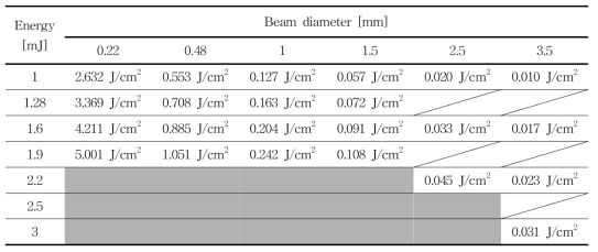 Single shot일 때, Energy, Beam diameter에 따른 에너지밀도 계산